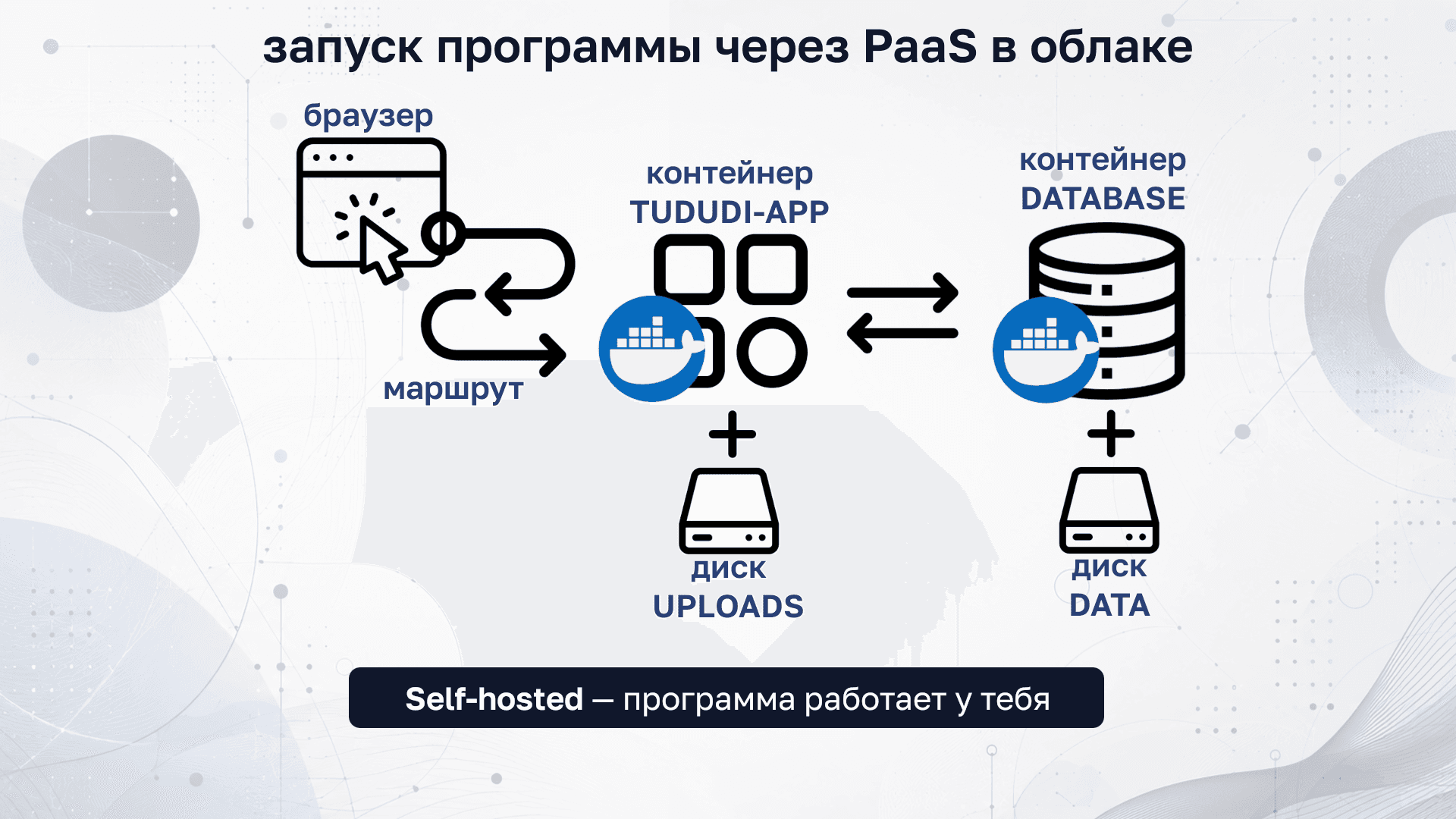 Схема: браузер, маршрут, контейнер tududi с диском uploads и контейнер PostgreSQL с диском data